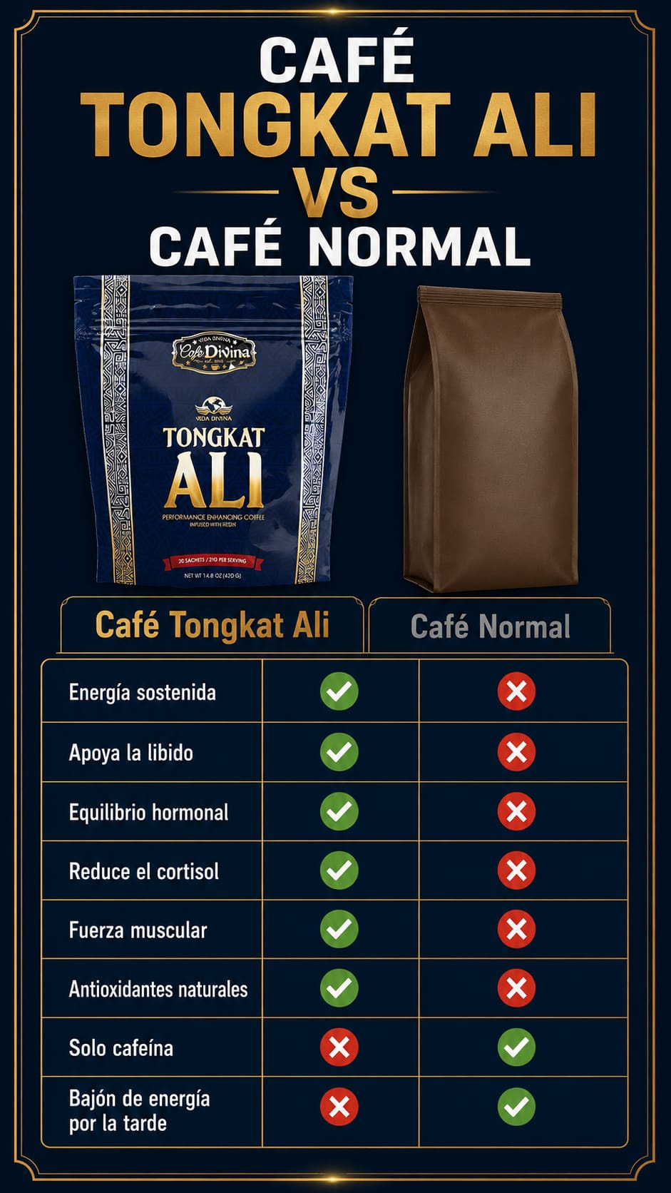 Comparativa Café Tongkat Ali vs café normal