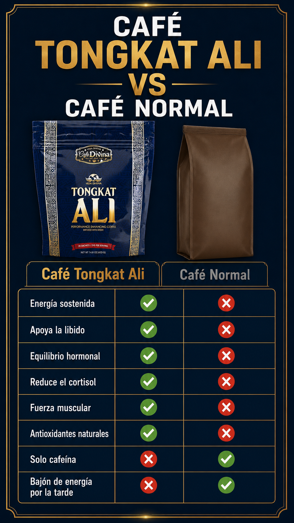 Comparativa Café Tongkat Ali vs café normal